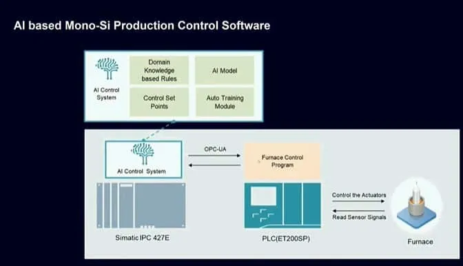 AI-based automation