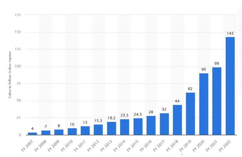 Value of the gaming industry in India from the financial year 2007 to 2020 with estimates until 2022