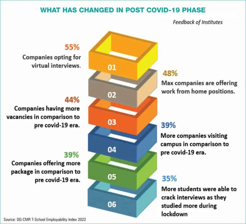 What has changed in post covid 19 phase1