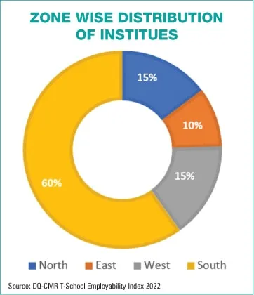 zone wise distribution2