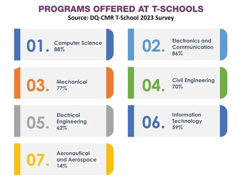 Programs Offered at T Schools