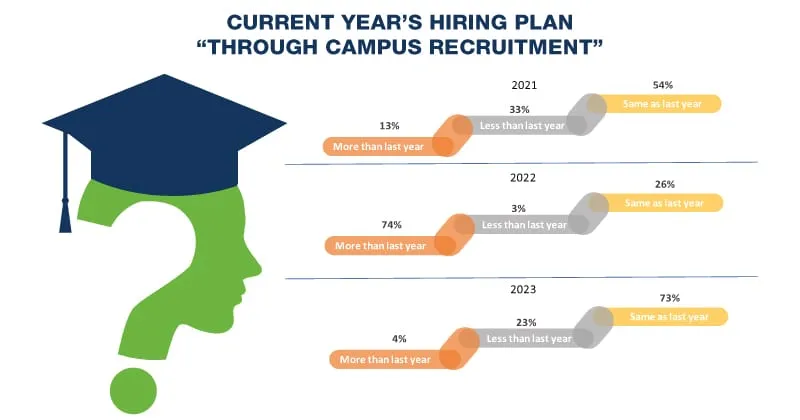Current Years Hiring Plan Through Campus Recruitment