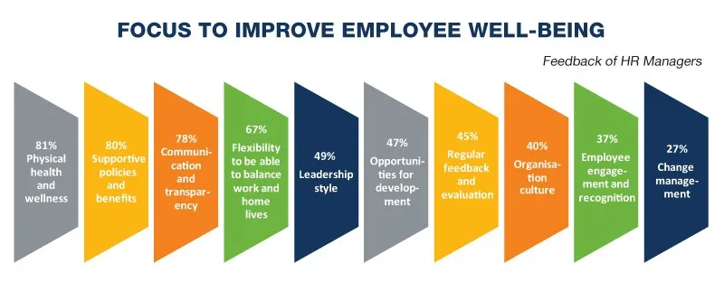 Focus to Improve Employee Well being