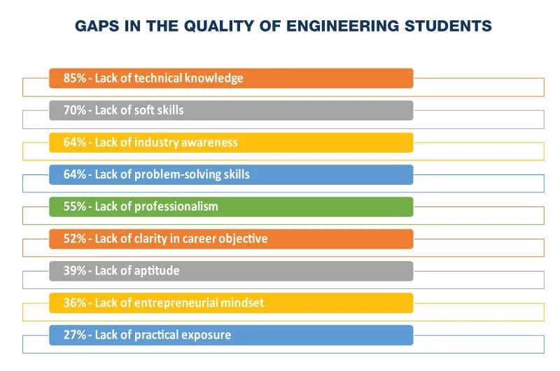 Gaps in the Quality of Engineering Students