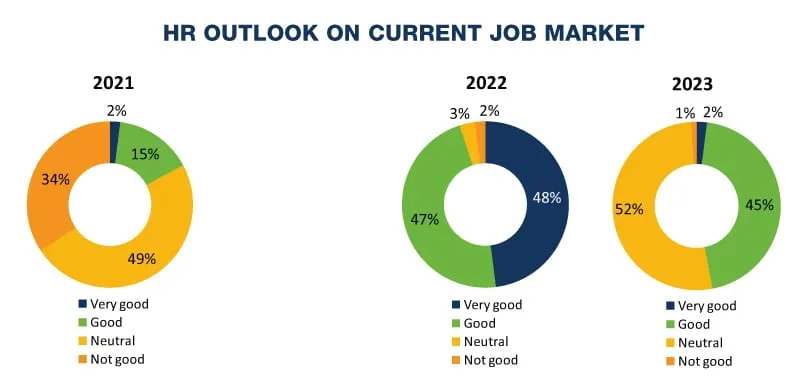 HR Outlook on Current Job Market