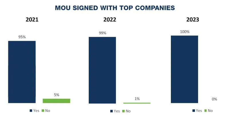 MOU Signed With Top Companies