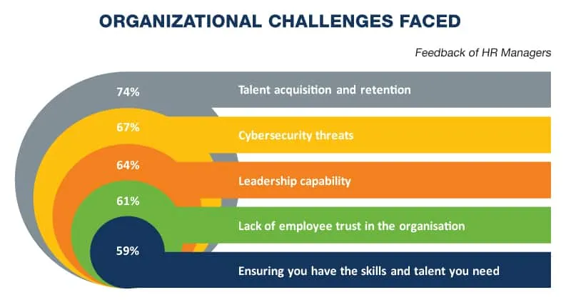 Organizational Challenges Faced