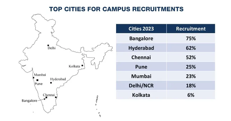 Top Cities for Campus Recruitments