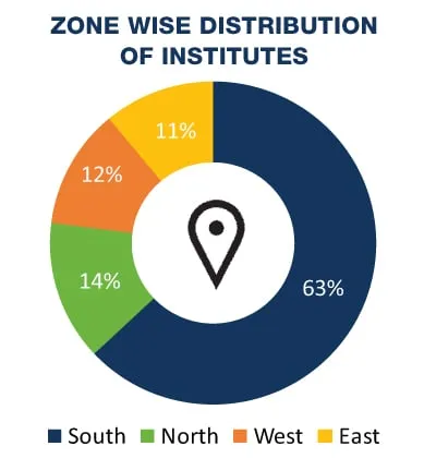 Zone Wise Distribution of Institutes