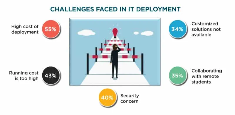 Challenges Faced in IT Deployment