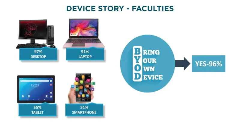Device Story Faculties