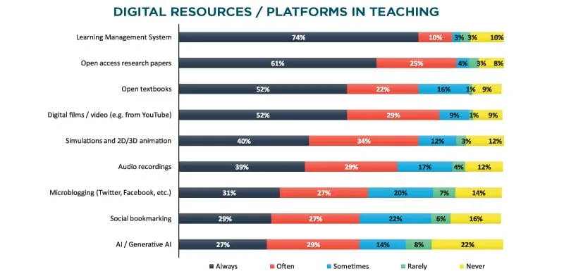 Digital Resources Platforms in Teaching