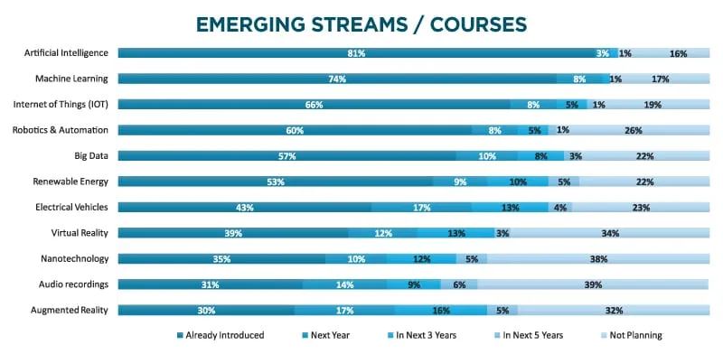 Emerging Streams Courses