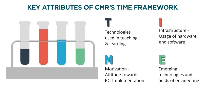 Key Attributes of CMRs TIME Framework