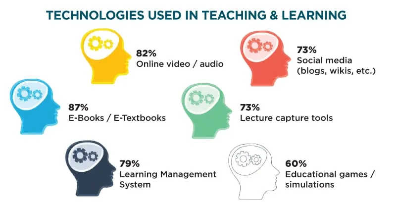Technologies Used in Teaching & Learning