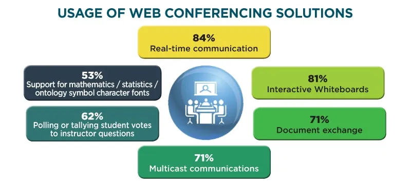 Usage of Web Conferencing Solutions