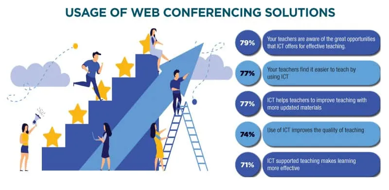 Usage of Web Conferencing Solutions1