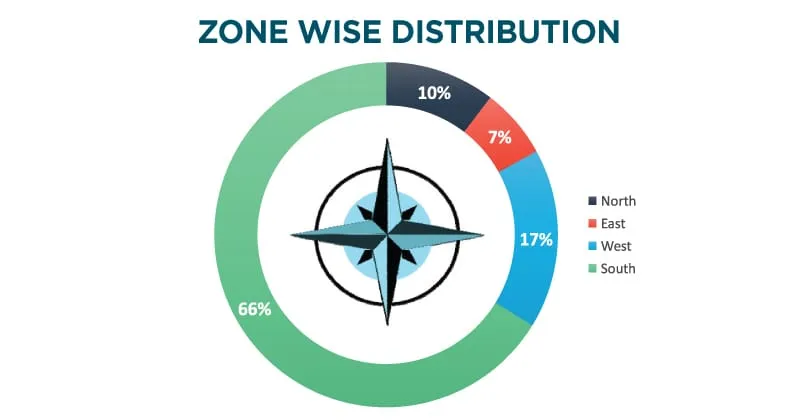 Zone Wise Distribution