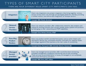 Types of smart city participants