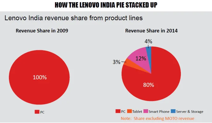 Lenovo Market share