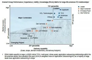 everest-group-recognizes-hcl-technologies-as-star-performer-of-the-year