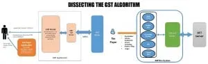 Dissecting The GST Algorithm, GST suvidha Provider, GST