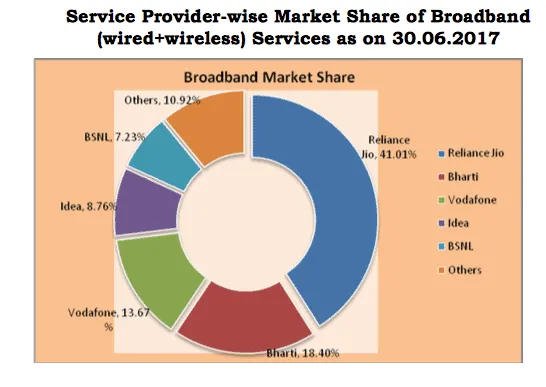 TRAI report