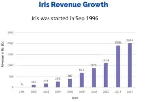 iris revenue