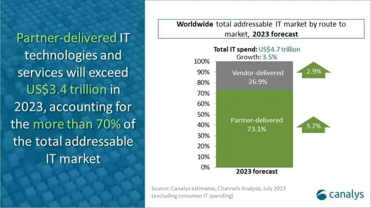 IT Spending 2023 North america