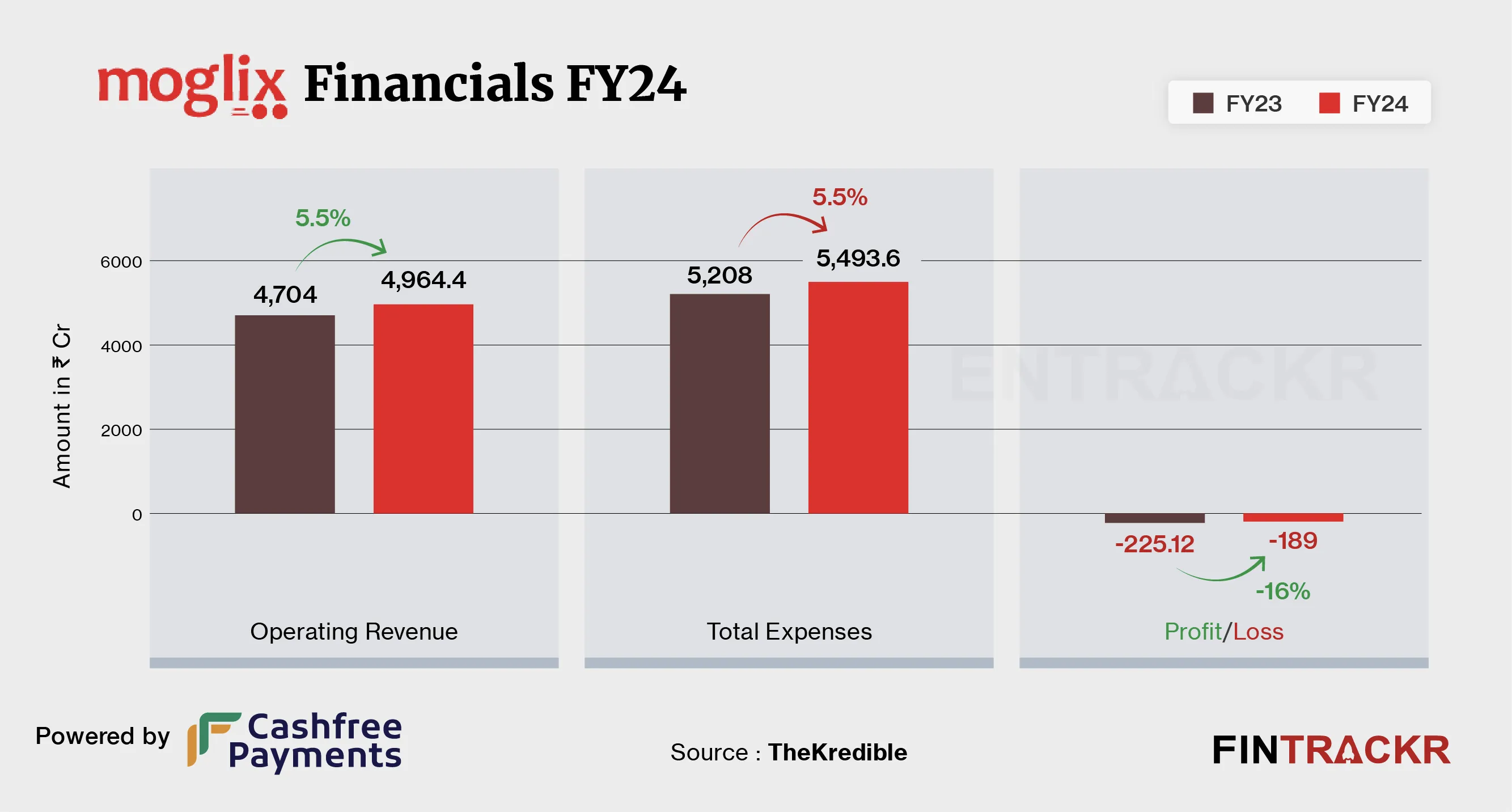 moglix financial FY24