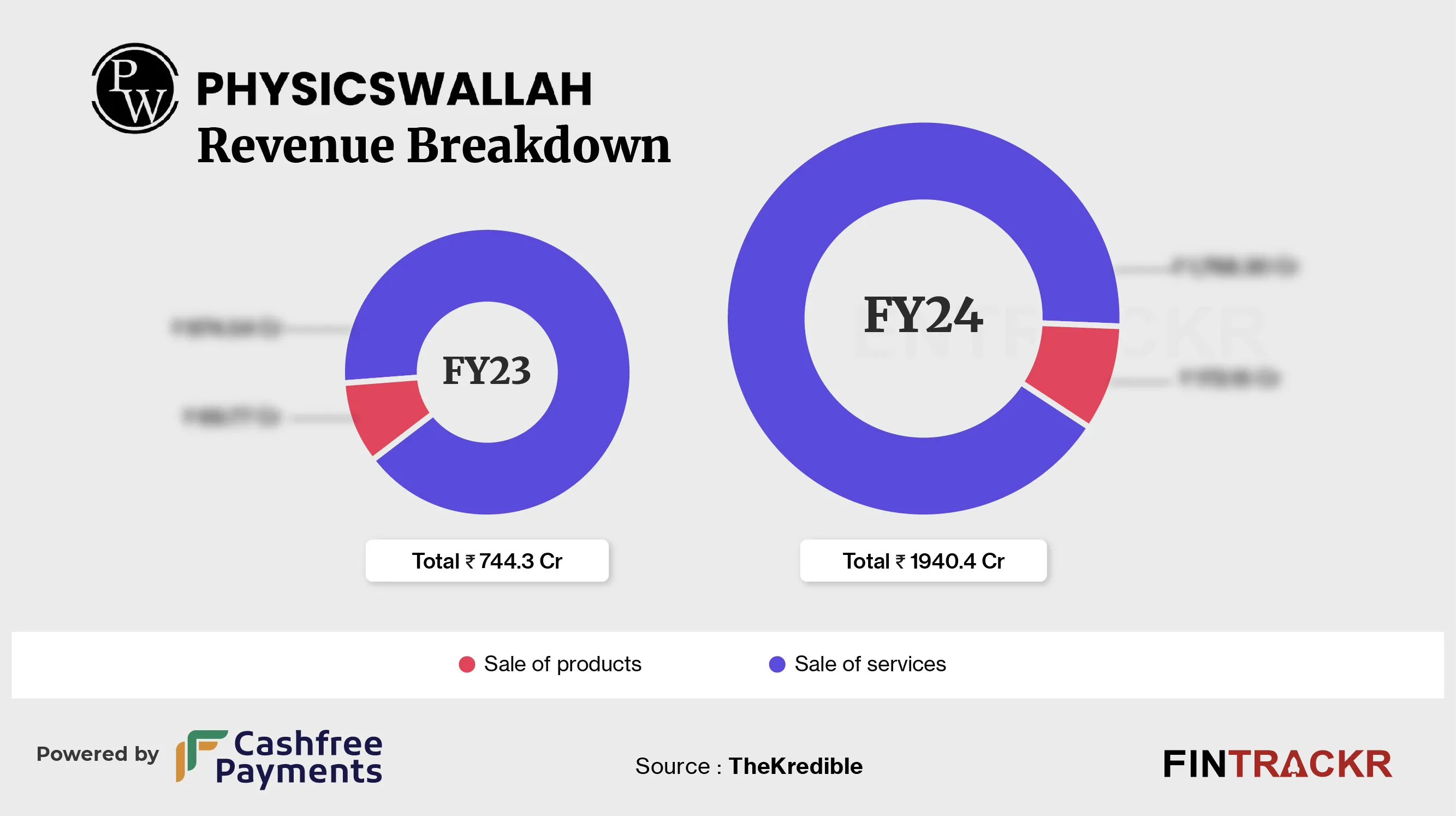 PW revenue