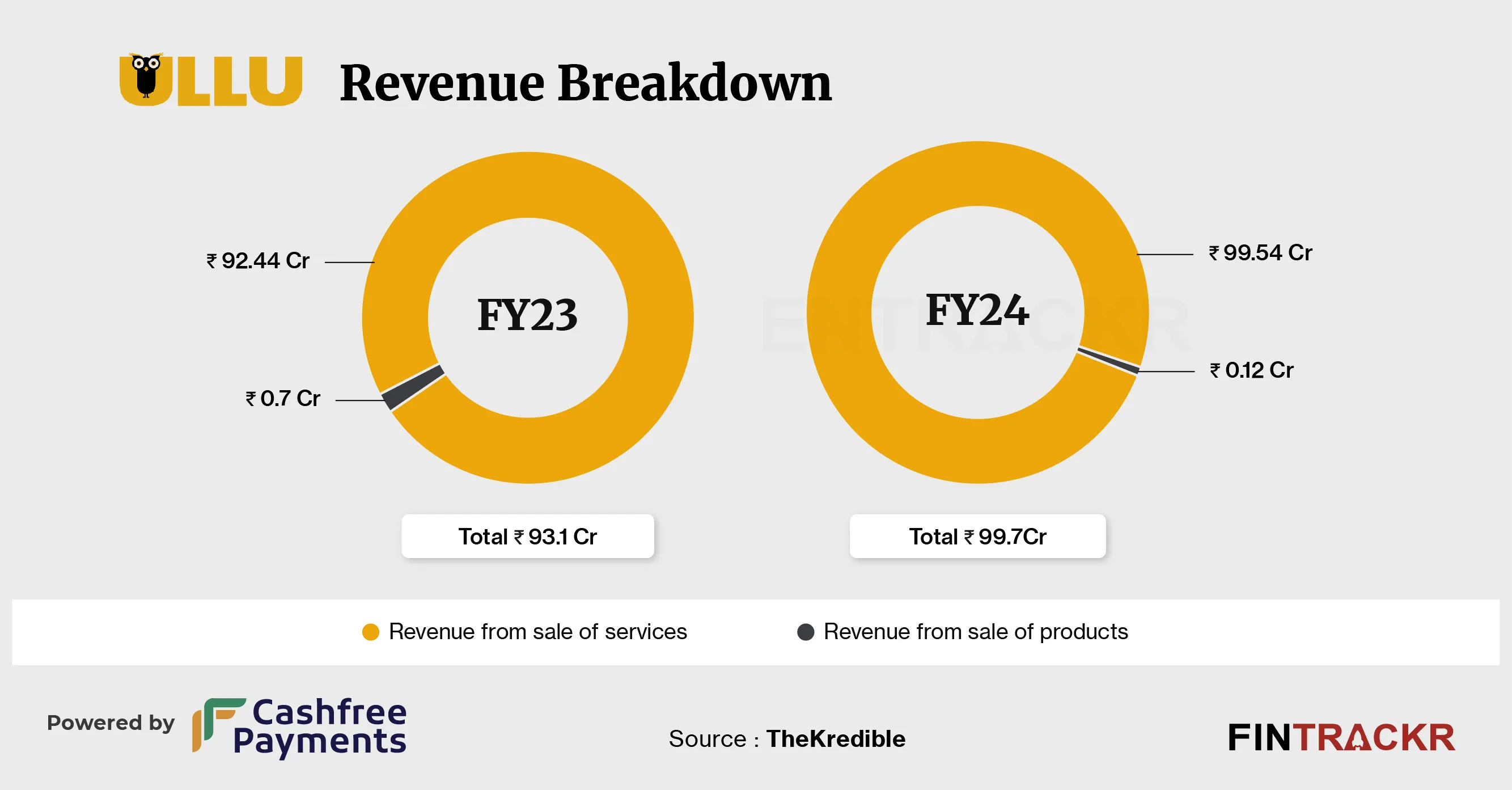 Ullu revenue
