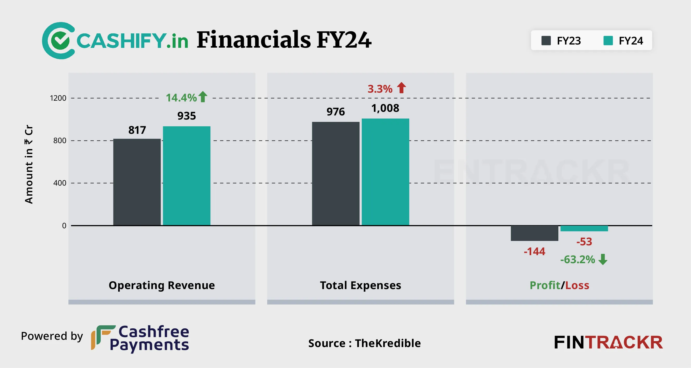 Cashify financials