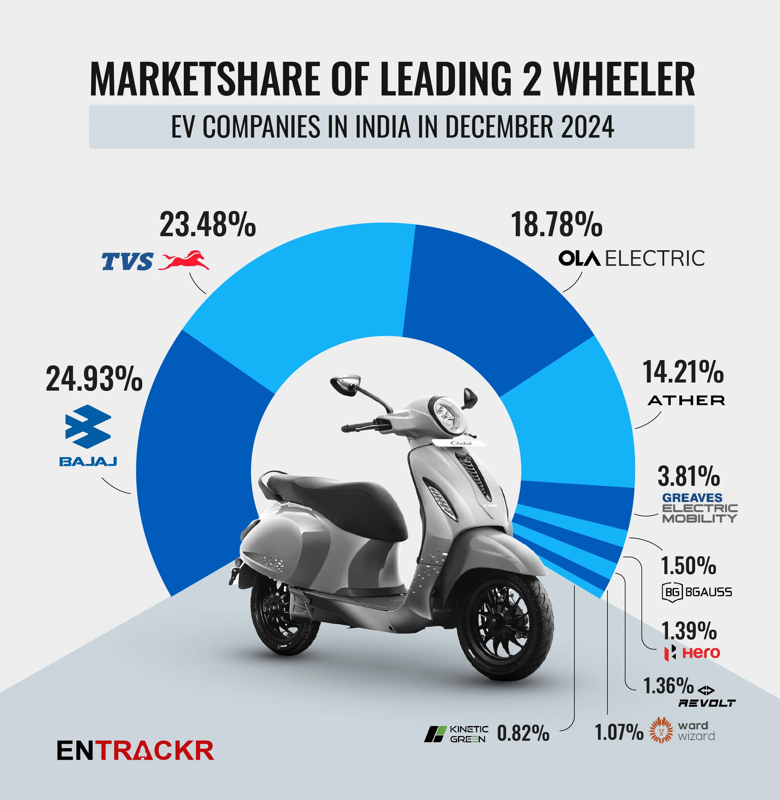 Bajaj and TVS surpass Ola Electric to lead December two wheeler EV sales