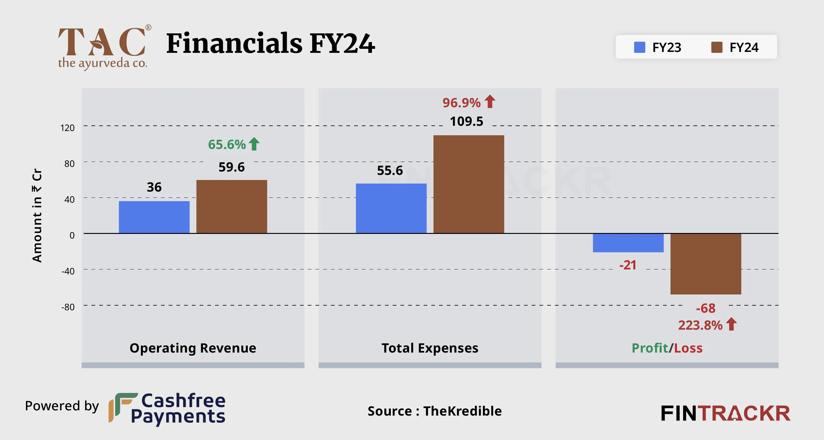 Tac financials