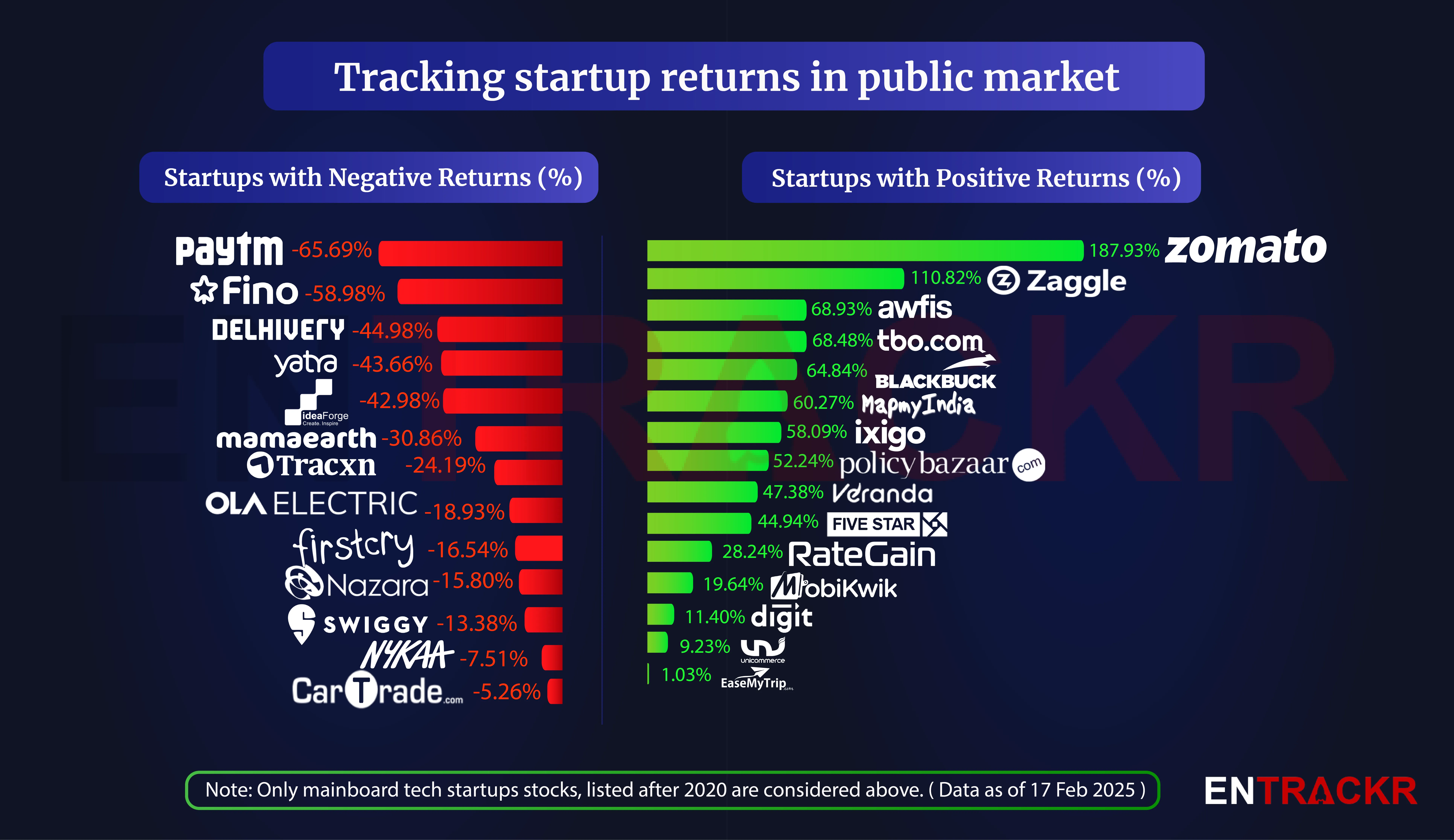 Tracking startup returns