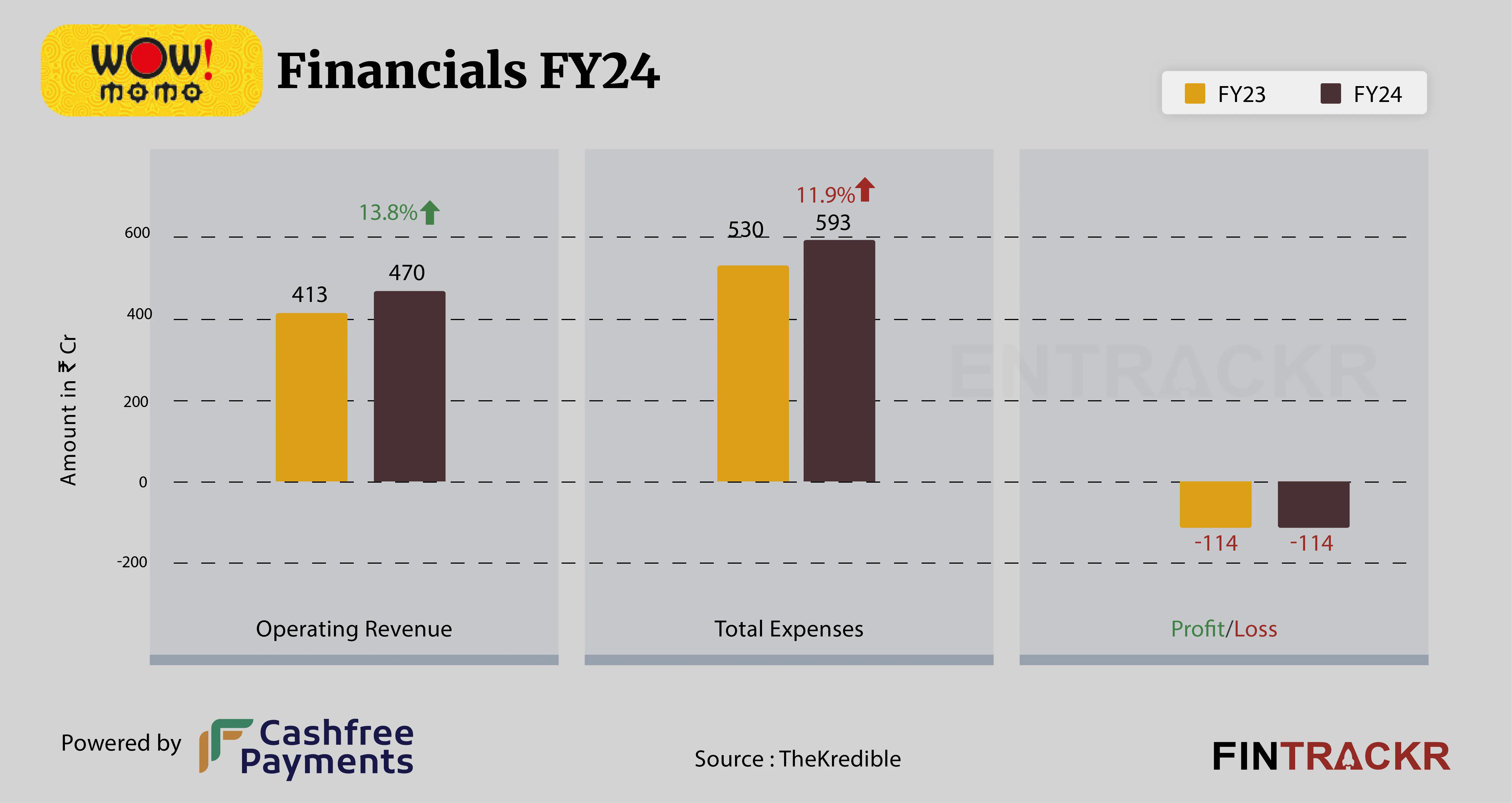 Financials