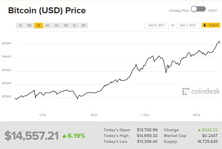 Bitcoin Graph