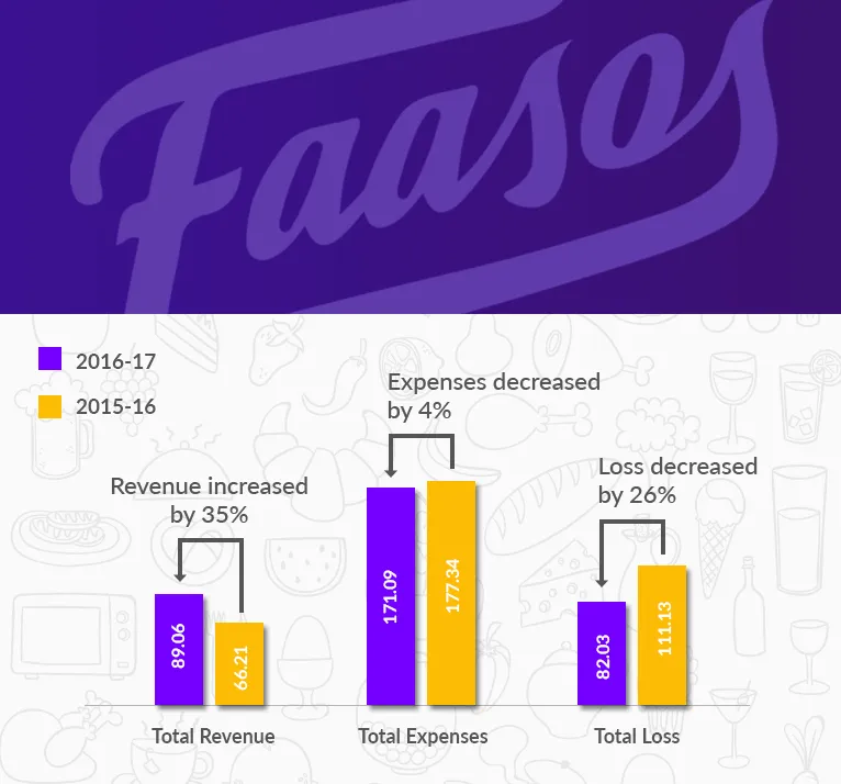 Faasos