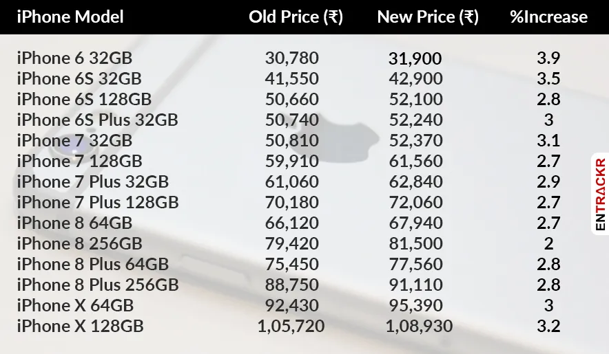 iPhone Price