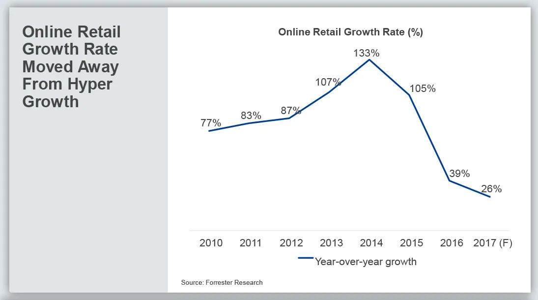 Online retail
