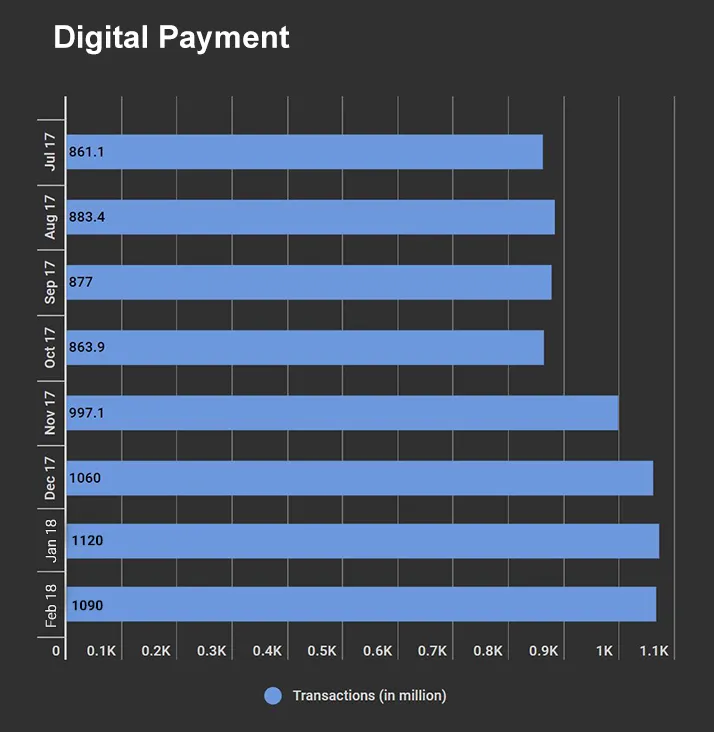 Digital Transaction 2018