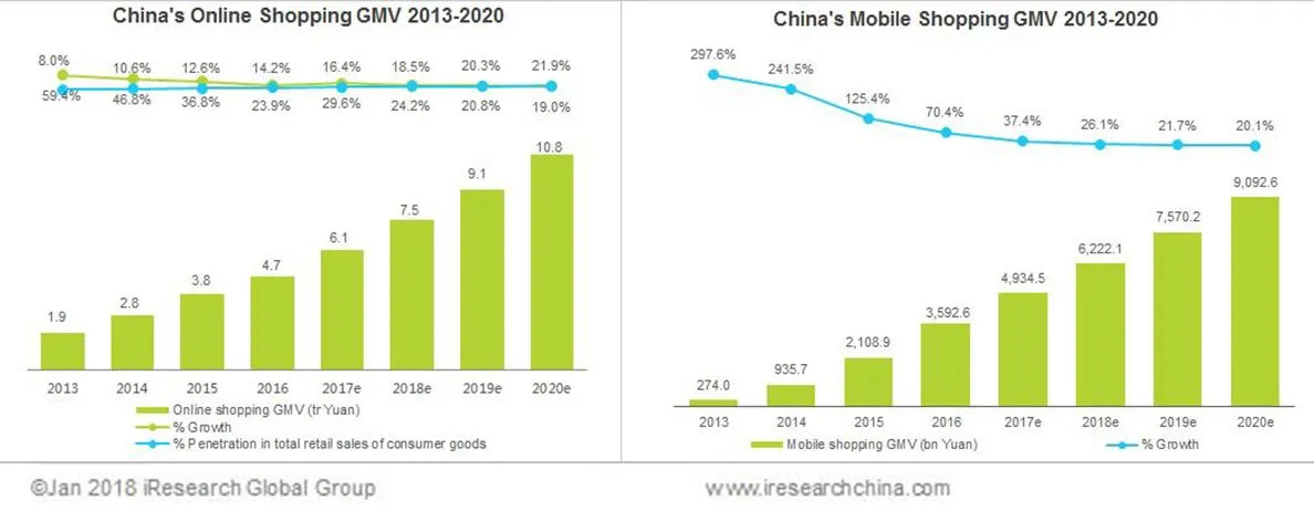 Taobao growth