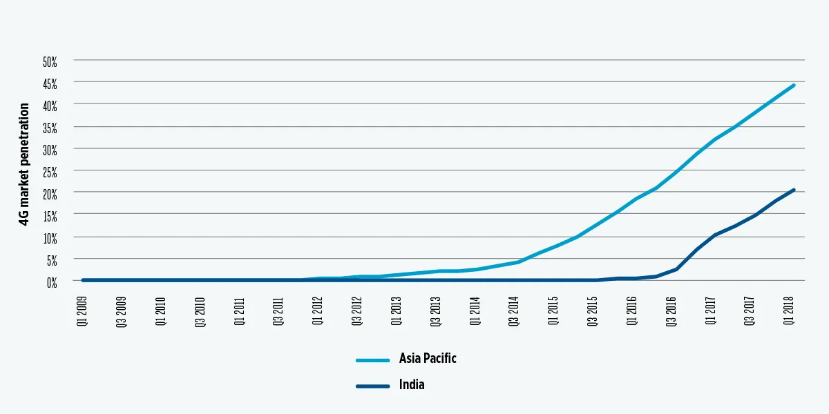 GSMA 4G market penetration