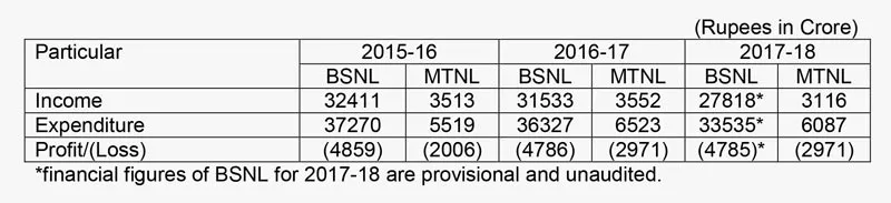 Financial figure of BSNL