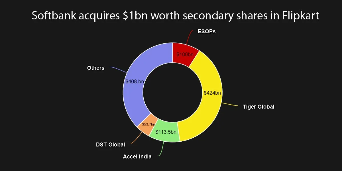 secondary share