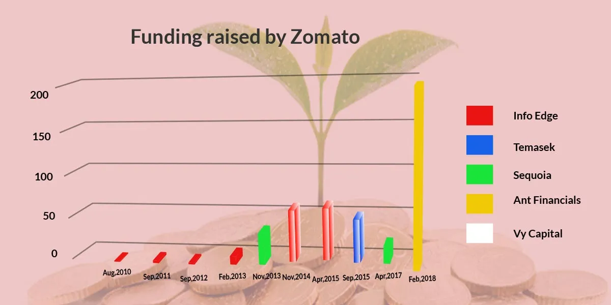 Zomato
