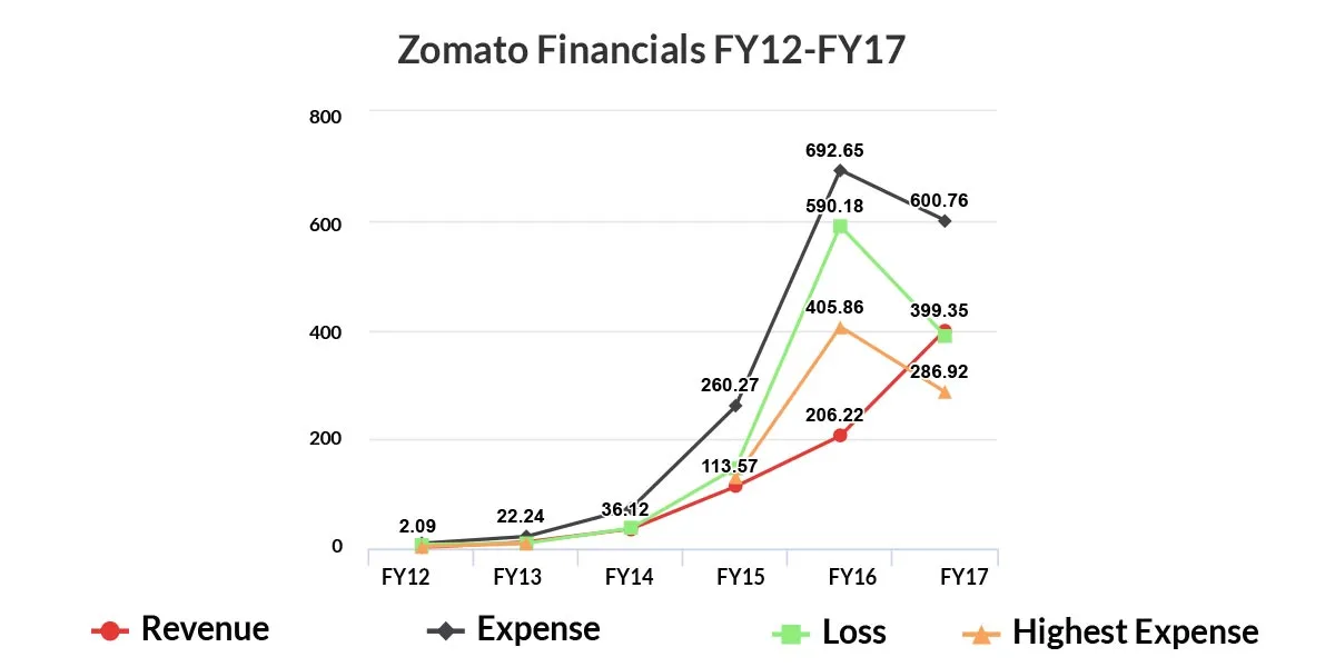 Zomato