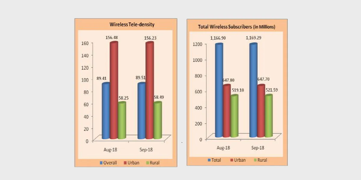 Wireless subscribers TRAI