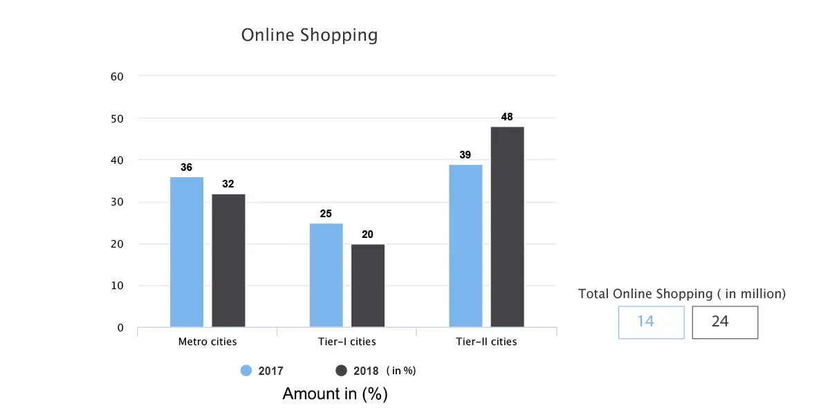 Online shopping